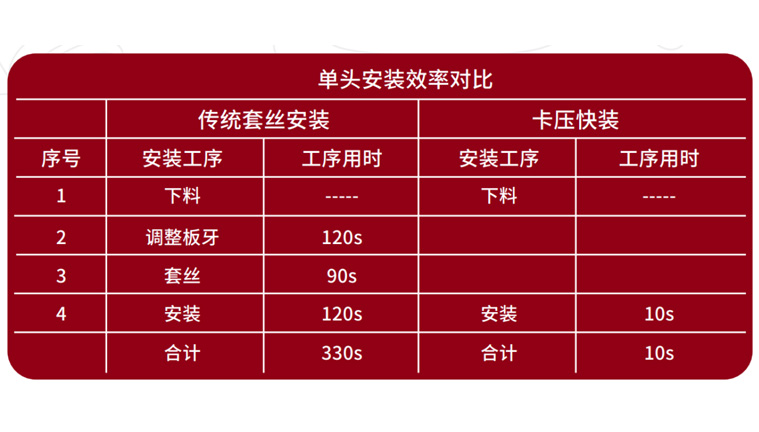 一插一卡完成安装，效率极高