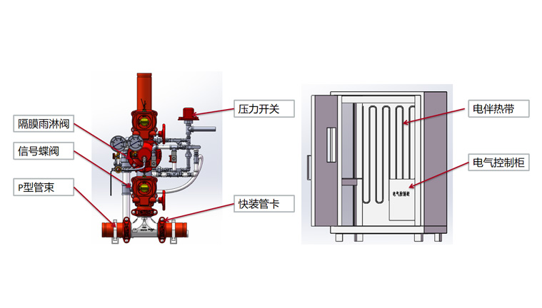 Solve the problem of cumbersome and inefficient on-site installation of deluge alarm valves